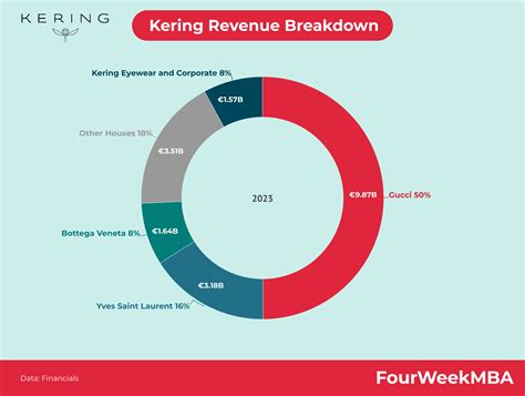 kering revenue 2024